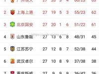 星空体育-中超联赛最新一轮比赛：上港主场胜平陆战平，积分榜上继续领跑