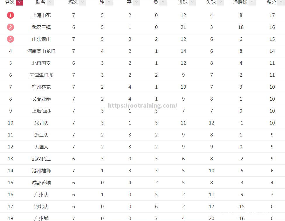 广州恒大豪取六连胜,领跑中超积分榜 广州恒大豪取六连胜,领跑中超积分榜