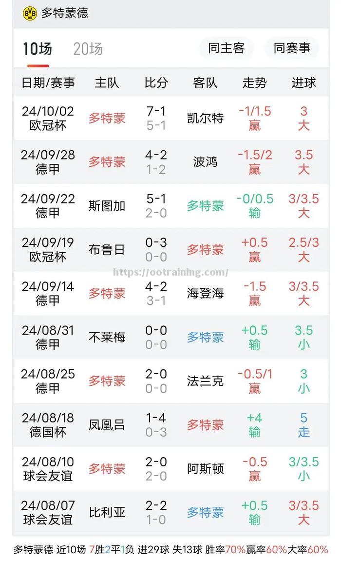多特蒙德遭遇失败,失去积分 多特蒙德遭遇失败,失去积分