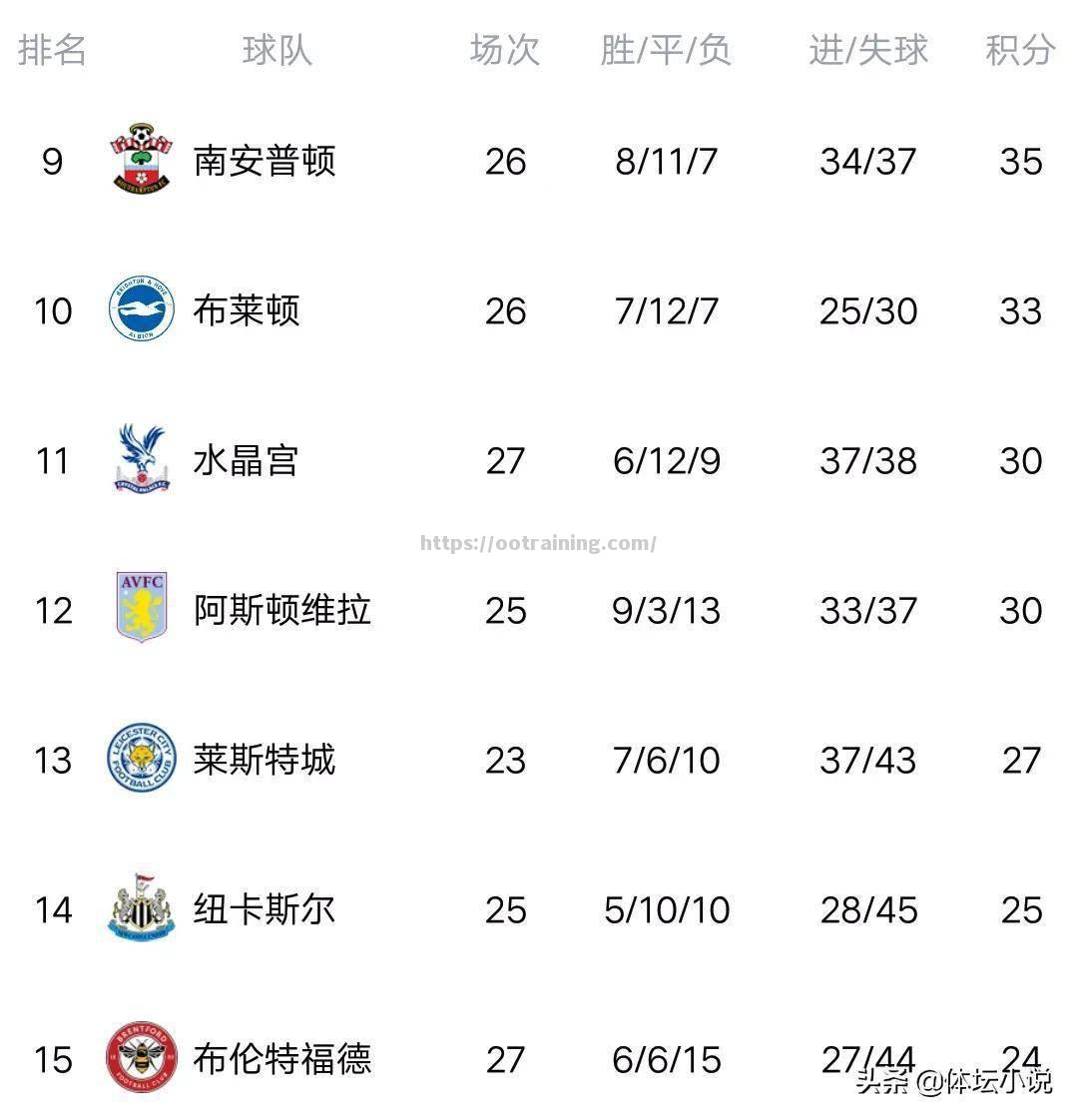 曼城在主场被逼平,球队积分榜跌至第四 曼城在主场被逼平,球队积分榜跌至第四