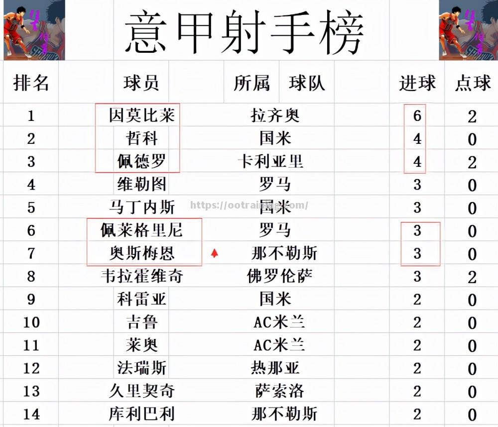 那不勒斯赢得关键之战,继续追赶前四位置 那不勒斯赢得关键之战,继续追赶前四位置