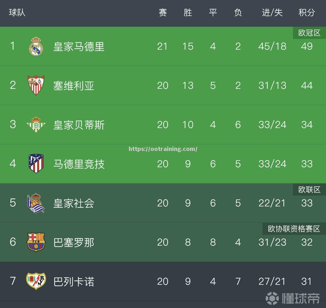 格拉纳达客场平局，保持逐步上升的势头