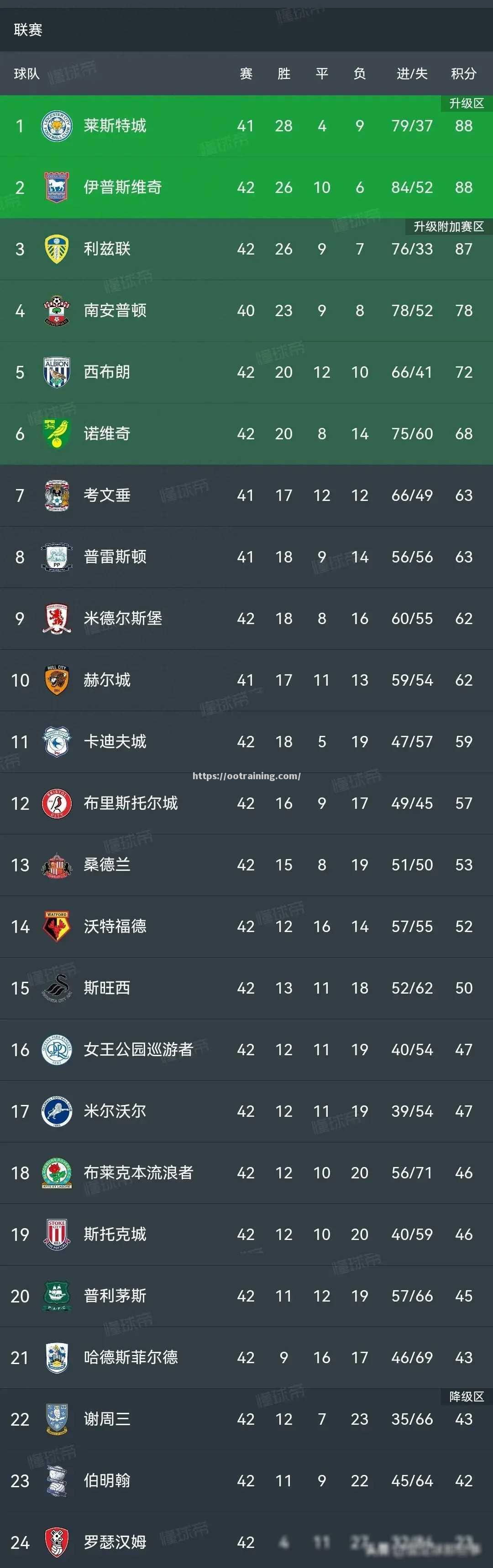 莱斯特城击败南安普顿，豪取四连胜