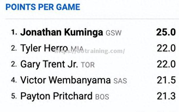 勇士队新秀连续得分，成为球队突出人物